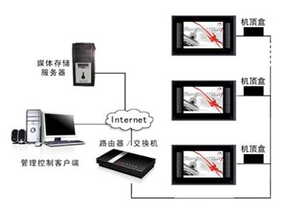 网络广告机工作原理